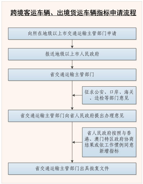 跨境客運(yùn)車輛、出境貨運(yùn)車輛指標(biāo)申請(qǐng)流程