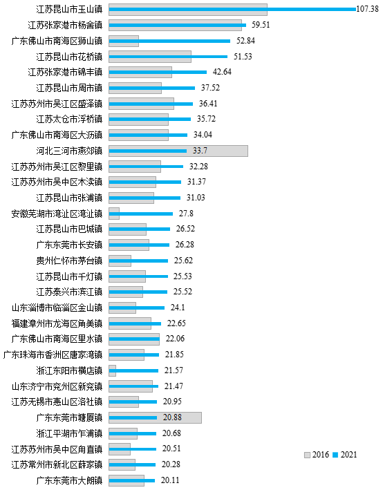 2021年一般公共預(yù)算收入增速超過(guò)超級(jí)建制鎮(zhèn)樣本平均水平的建制鎮(zhèn)。