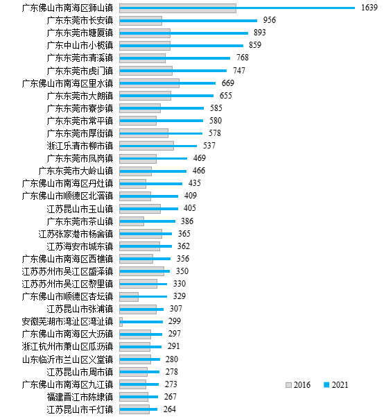 2021年規(guī)模以上工業(yè)企業(yè)數(shù)量超過(guò)超級(jí)建制鎮(zhèn)樣本平均水平的建制鎮(zhèn)。