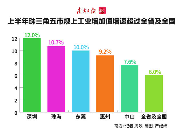 上半年珠三角五市規(guī)上工業(yè)增加值增速超過(guò)全省及全國(guó)