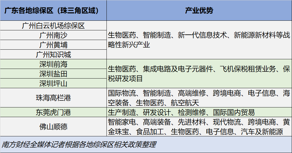 廣東各地綜保區(qū)（珠三角區(qū)域）及對(duì)應(yīng)產(chǎn)業(yè)優(yōu)勢(shì)