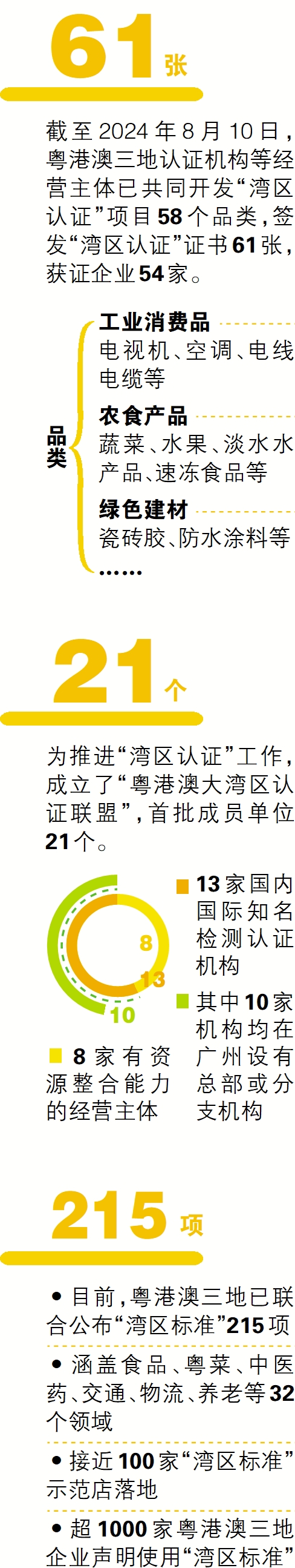 截至今年8月10日，已簽發(fā)61張“灣區(qū)認證”證書。