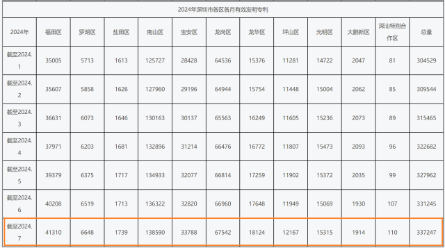 截至2024年7月，南山區(qū)的有效發(fā)明專利在深圳11個(gè)區(qū)排名第一。