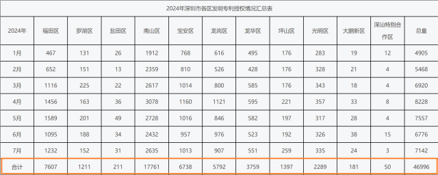 今年1-7月，深圳市南山區(qū)發(fā)明專利授權(quán)數(shù)量“遙遙領(lǐng)先”。