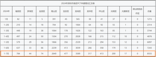 今年1-7月，龍崗區(qū)PCT專利申請(qǐng)量在深圳市11個(gè)區(qū)排名第一。