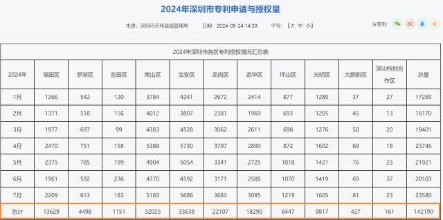 今年1-7月，寶安區(qū)專利授權(quán)數(shù)量在深圳市11個(gè)區(qū)排名第一。