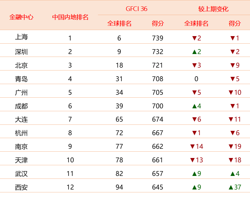 GFCI 36中國內(nèi)地金融中心排名